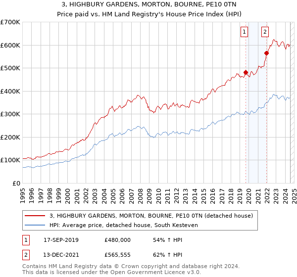 3, HIGHBURY GARDENS, MORTON, BOURNE, PE10 0TN: Price paid vs HM Land Registry's House Price Index