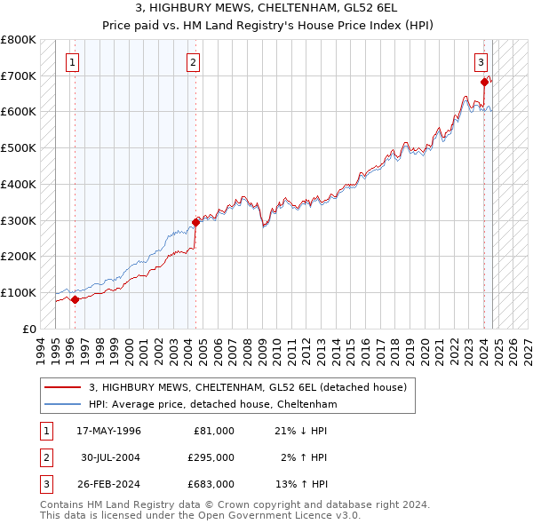 3, HIGHBURY MEWS, CHELTENHAM, GL52 6EL: Price paid vs HM Land Registry's House Price Index