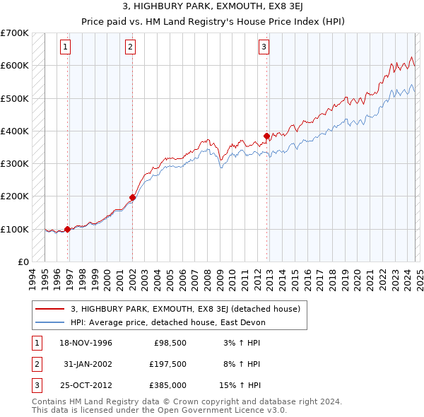 3, HIGHBURY PARK, EXMOUTH, EX8 3EJ: Price paid vs HM Land Registry's House Price Index