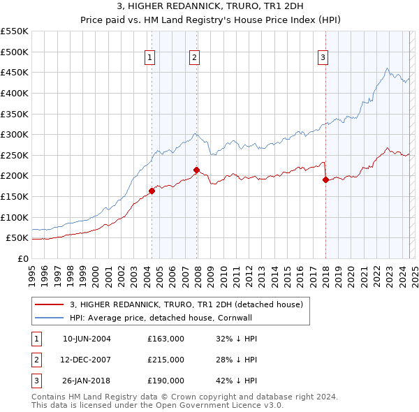 3, HIGHER REDANNICK, TRURO, TR1 2DH: Price paid vs HM Land Registry's House Price Index