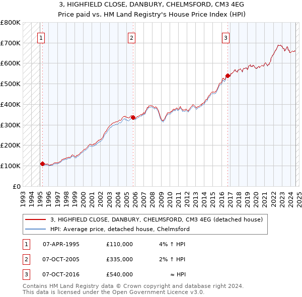 3, HIGHFIELD CLOSE, DANBURY, CHELMSFORD, CM3 4EG: Price paid vs HM Land Registry's House Price Index