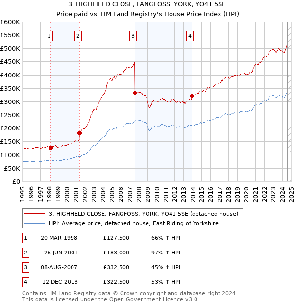 3, HIGHFIELD CLOSE, FANGFOSS, YORK, YO41 5SE: Price paid vs HM Land Registry's House Price Index