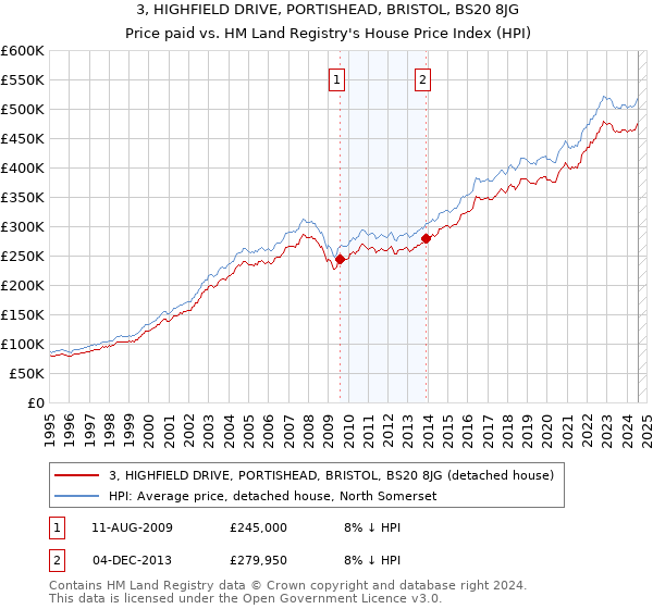 3, HIGHFIELD DRIVE, PORTISHEAD, BRISTOL, BS20 8JG: Price paid vs HM Land Registry's House Price Index