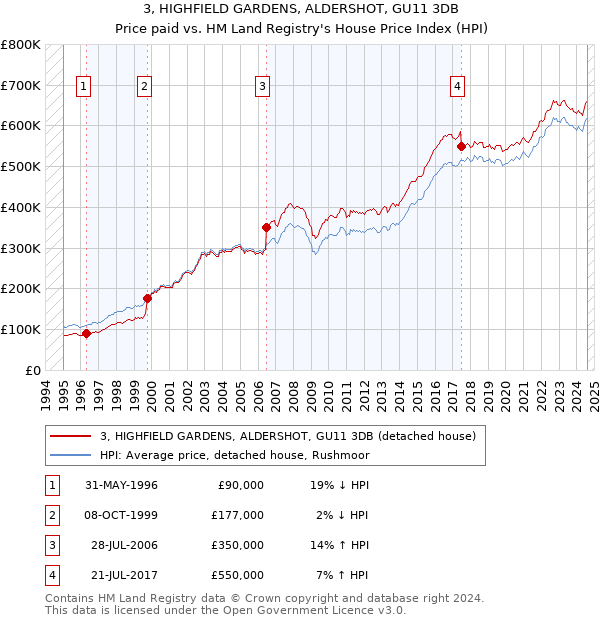 3, HIGHFIELD GARDENS, ALDERSHOT, GU11 3DB: Price paid vs HM Land Registry's House Price Index