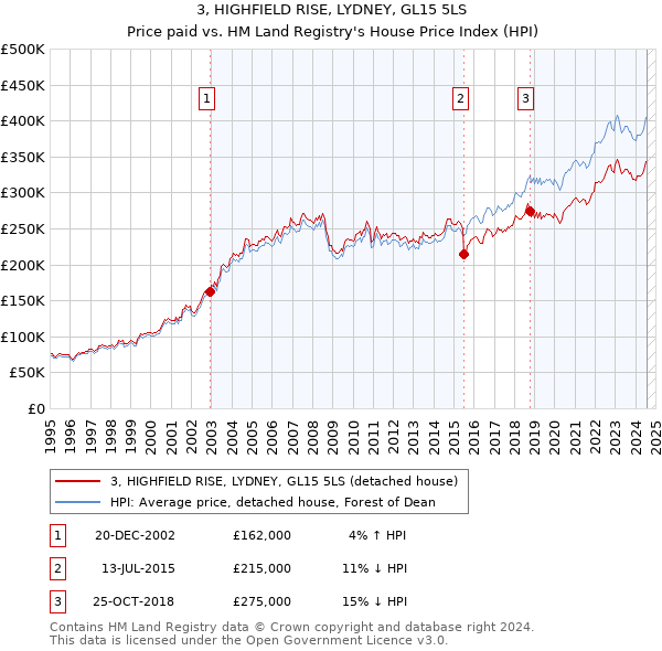 3, HIGHFIELD RISE, LYDNEY, GL15 5LS: Price paid vs HM Land Registry's House Price Index