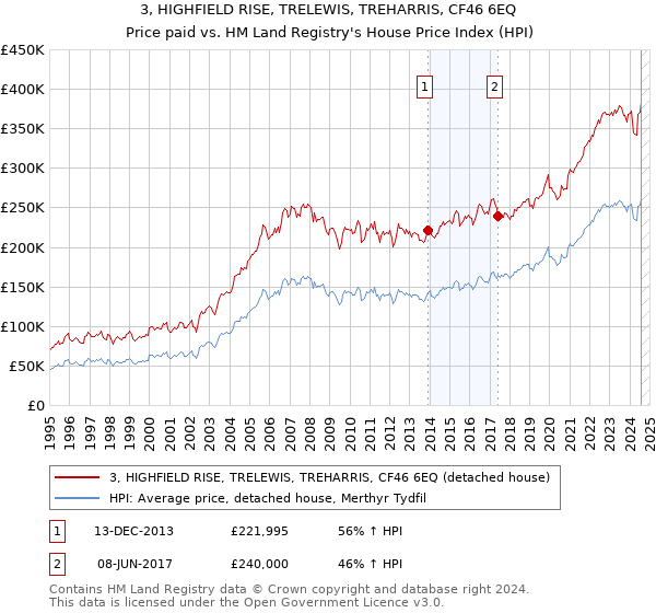 3, HIGHFIELD RISE, TRELEWIS, TREHARRIS, CF46 6EQ: Price paid vs HM Land Registry's House Price Index