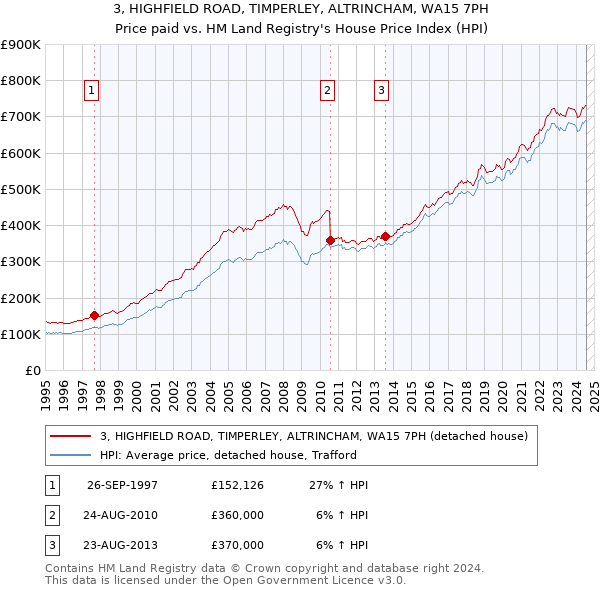 3, HIGHFIELD ROAD, TIMPERLEY, ALTRINCHAM, WA15 7PH: Price paid vs HM Land Registry's House Price Index