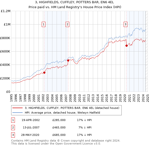 3, HIGHFIELDS, CUFFLEY, POTTERS BAR, EN6 4EL: Price paid vs HM Land Registry's House Price Index