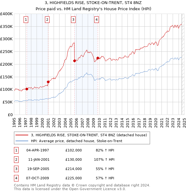 3, HIGHFIELDS RISE, STOKE-ON-TRENT, ST4 8NZ: Price paid vs HM Land Registry's House Price Index