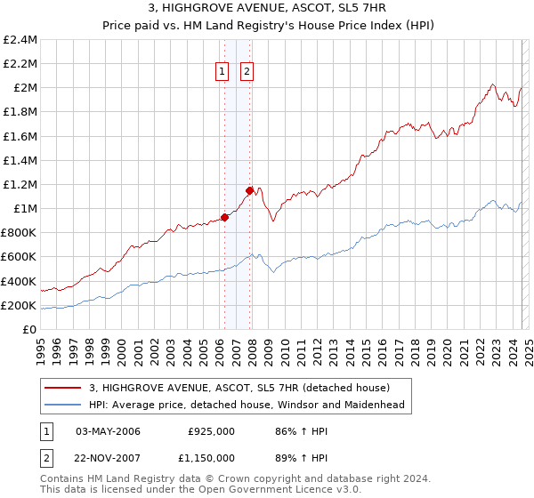 3, HIGHGROVE AVENUE, ASCOT, SL5 7HR: Price paid vs HM Land Registry's House Price Index