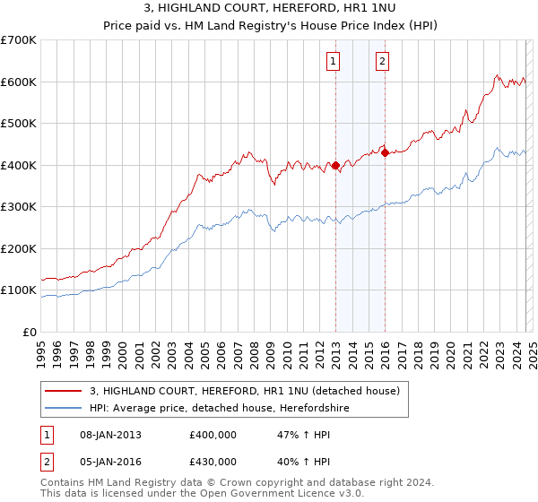 3, HIGHLAND COURT, HEREFORD, HR1 1NU: Price paid vs HM Land Registry's House Price Index