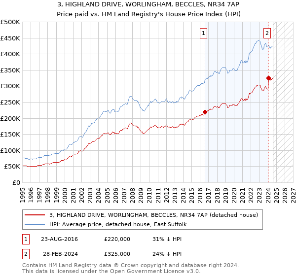 3, HIGHLAND DRIVE, WORLINGHAM, BECCLES, NR34 7AP: Price paid vs HM Land Registry's House Price Index