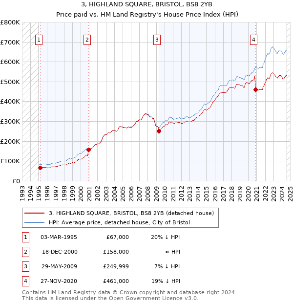 3, HIGHLAND SQUARE, BRISTOL, BS8 2YB: Price paid vs HM Land Registry's House Price Index