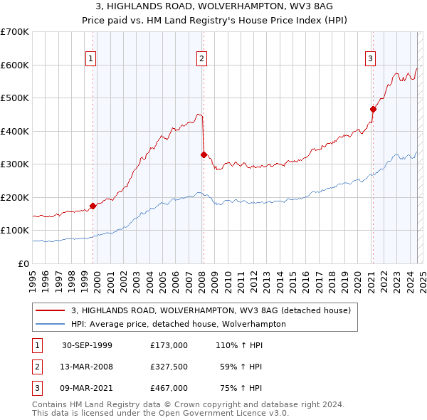 3, HIGHLANDS ROAD, WOLVERHAMPTON, WV3 8AG: Price paid vs HM Land Registry's House Price Index