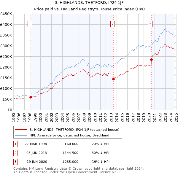 3, HIGHLANDS, THETFORD, IP24 1JF: Price paid vs HM Land Registry's House Price Index