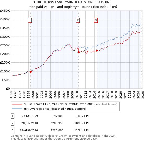 3, HIGHLOWS LANE, YARNFIELD, STONE, ST15 0NP: Price paid vs HM Land Registry's House Price Index