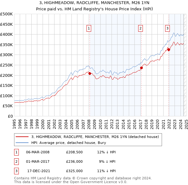 3, HIGHMEADOW, RADCLIFFE, MANCHESTER, M26 1YN: Price paid vs HM Land Registry's House Price Index