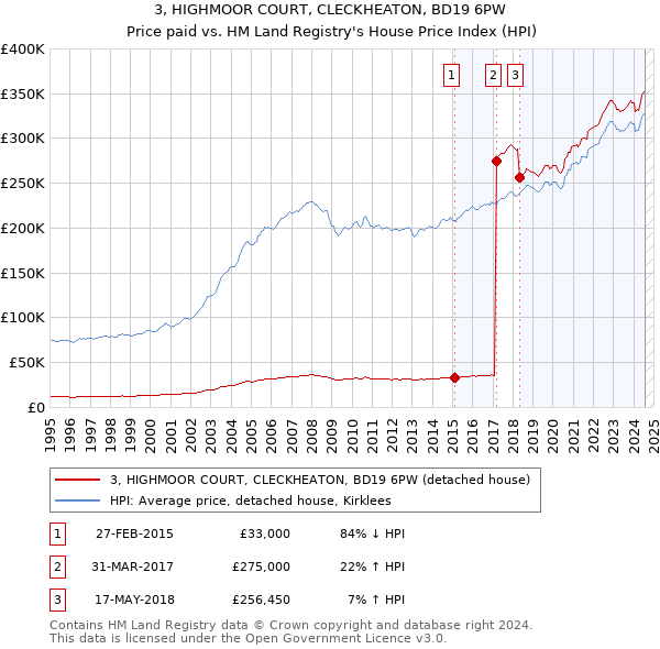 3, HIGHMOOR COURT, CLECKHEATON, BD19 6PW: Price paid vs HM Land Registry's House Price Index