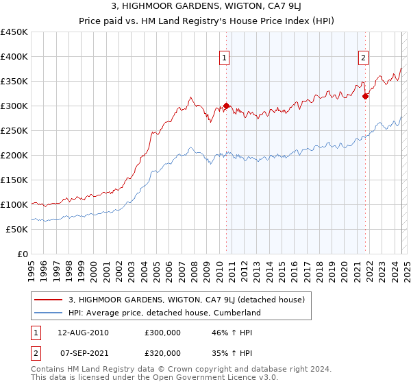 3, HIGHMOOR GARDENS, WIGTON, CA7 9LJ: Price paid vs HM Land Registry's House Price Index