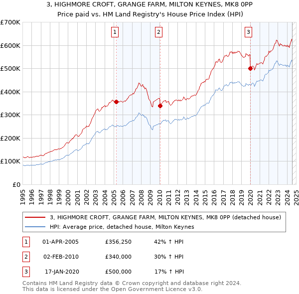 3, HIGHMORE CROFT, GRANGE FARM, MILTON KEYNES, MK8 0PP: Price paid vs HM Land Registry's House Price Index