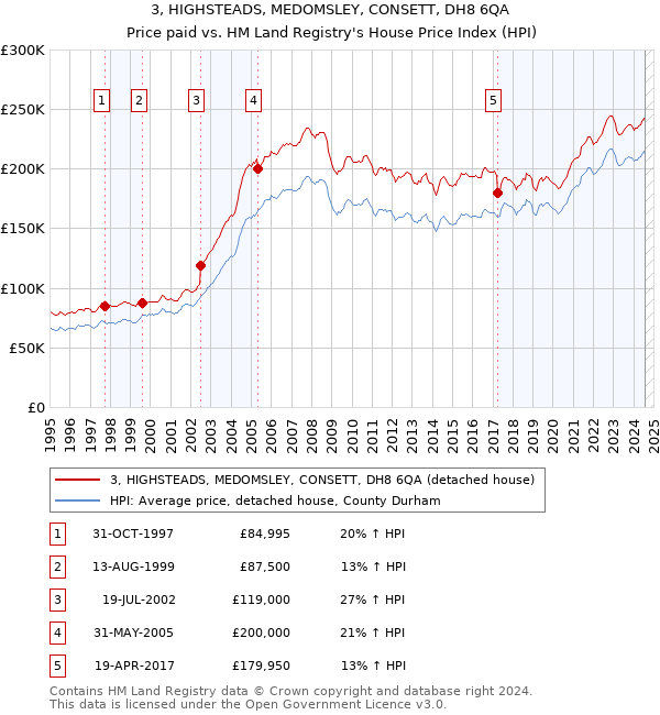 3, HIGHSTEADS, MEDOMSLEY, CONSETT, DH8 6QA: Price paid vs HM Land Registry's House Price Index