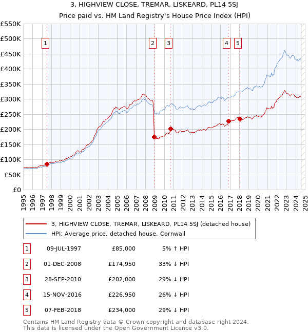 3, HIGHVIEW CLOSE, TREMAR, LISKEARD, PL14 5SJ: Price paid vs HM Land Registry's House Price Index