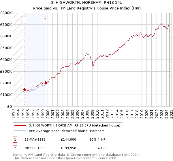 3, HIGHWORTH, HORSHAM, RH13 5PU: Price paid vs HM Land Registry's House Price Index