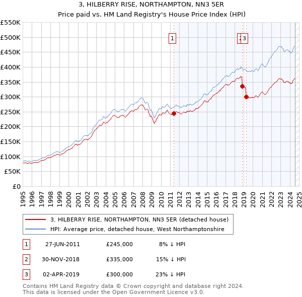 3, HILBERRY RISE, NORTHAMPTON, NN3 5ER: Price paid vs HM Land Registry's House Price Index