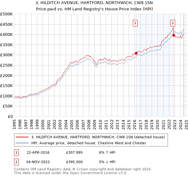 3, HILDITCH AVENUE, HARTFORD, NORTHWICH, CW8 1SN: Price paid vs HM Land Registry's House Price Index