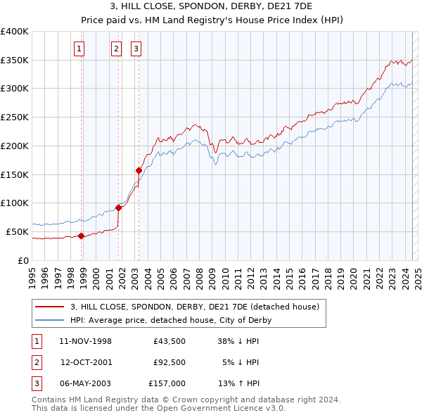 3, HILL CLOSE, SPONDON, DERBY, DE21 7DE: Price paid vs HM Land Registry's House Price Index