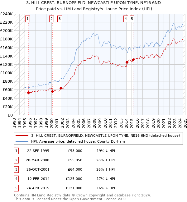 3, HILL CREST, BURNOPFIELD, NEWCASTLE UPON TYNE, NE16 6ND: Price paid vs HM Land Registry's House Price Index