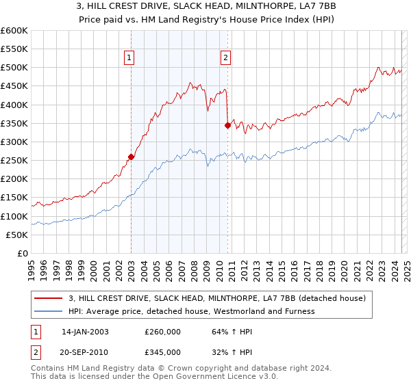 3, HILL CREST DRIVE, SLACK HEAD, MILNTHORPE, LA7 7BB: Price paid vs HM Land Registry's House Price Index