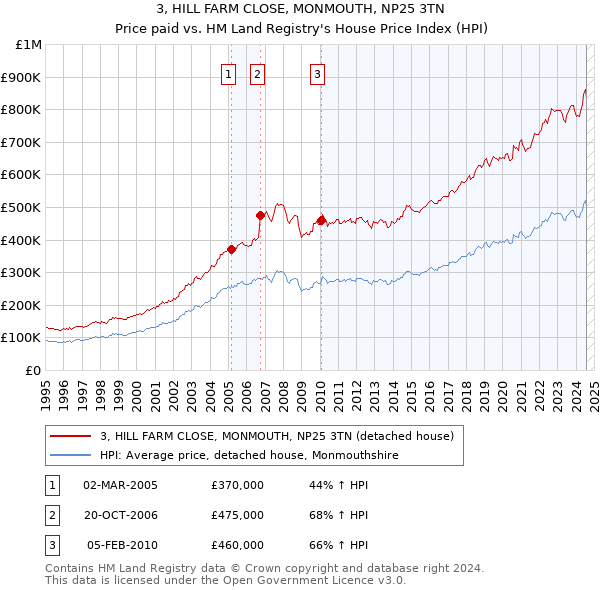 3, HILL FARM CLOSE, MONMOUTH, NP25 3TN: Price paid vs HM Land Registry's House Price Index