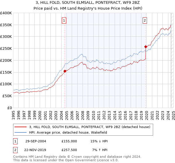 3, HILL FOLD, SOUTH ELMSALL, PONTEFRACT, WF9 2BZ: Price paid vs HM Land Registry's House Price Index