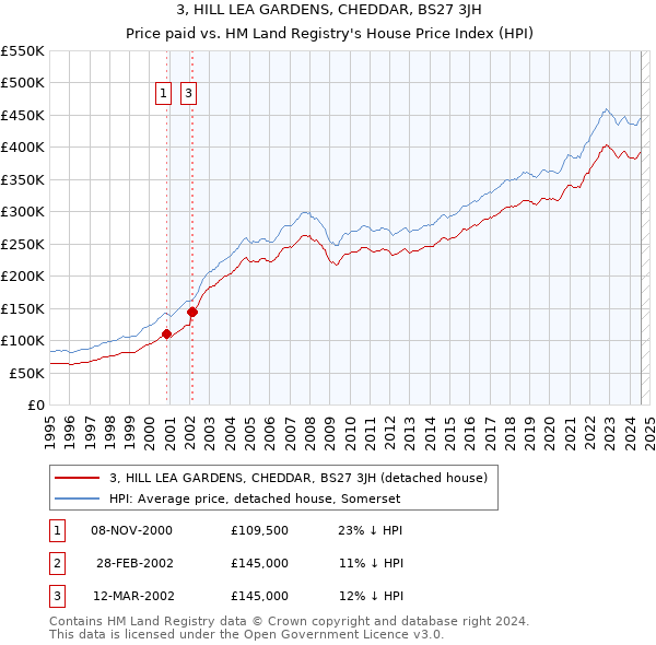 3, HILL LEA GARDENS, CHEDDAR, BS27 3JH: Price paid vs HM Land Registry's House Price Index