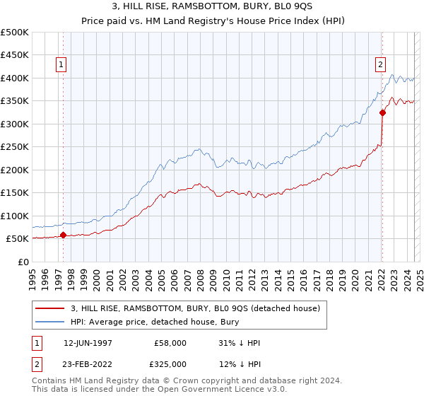 3, HILL RISE, RAMSBOTTOM, BURY, BL0 9QS: Price paid vs HM Land Registry's House Price Index