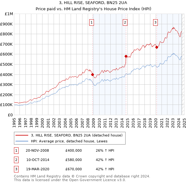 3, HILL RISE, SEAFORD, BN25 2UA: Price paid vs HM Land Registry's House Price Index