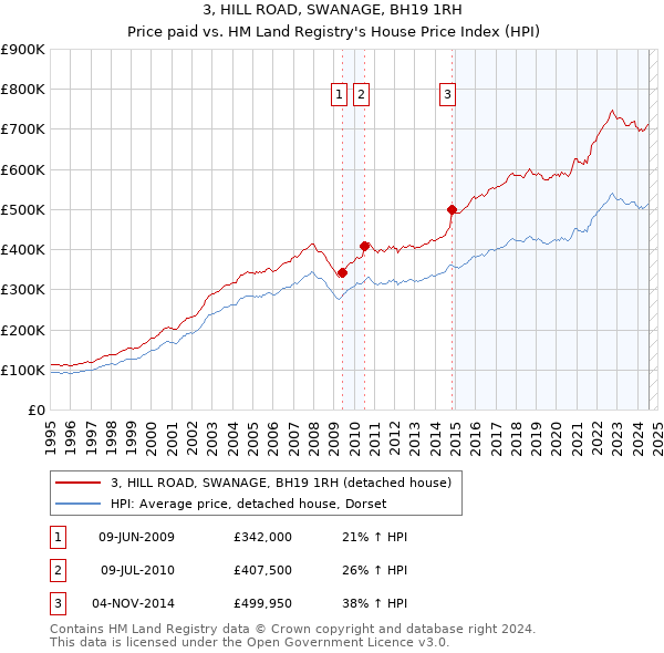 3, HILL ROAD, SWANAGE, BH19 1RH: Price paid vs HM Land Registry's House Price Index