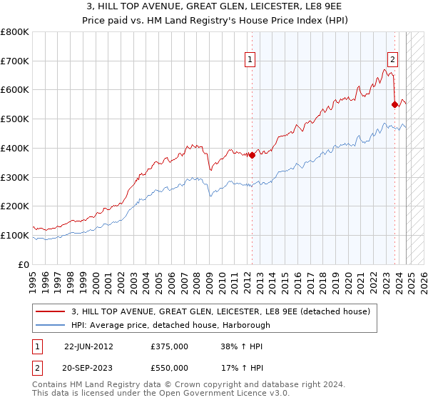 3, HILL TOP AVENUE, GREAT GLEN, LEICESTER, LE8 9EE: Price paid vs HM Land Registry's House Price Index