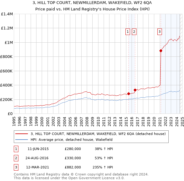 3, HILL TOP COURT, NEWMILLERDAM, WAKEFIELD, WF2 6QA: Price paid vs HM Land Registry's House Price Index