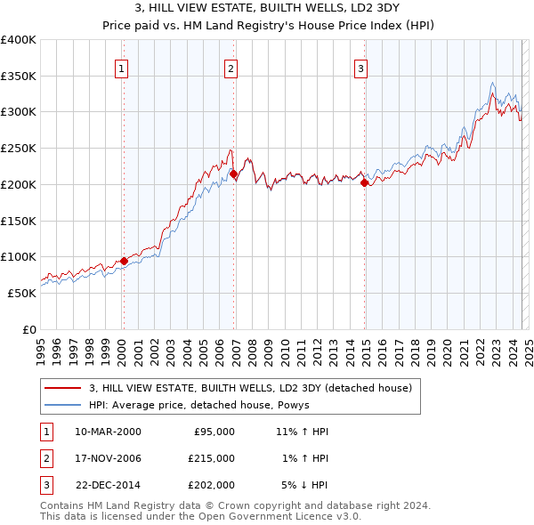 3, HILL VIEW ESTATE, BUILTH WELLS, LD2 3DY: Price paid vs HM Land Registry's House Price Index