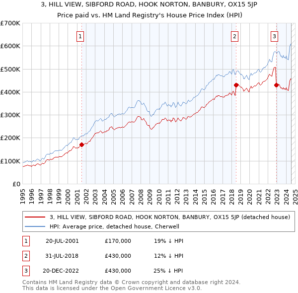 3, HILL VIEW, SIBFORD ROAD, HOOK NORTON, BANBURY, OX15 5JP: Price paid vs HM Land Registry's House Price Index