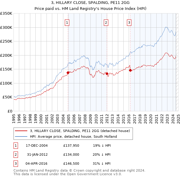 3, HILLARY CLOSE, SPALDING, PE11 2GG: Price paid vs HM Land Registry's House Price Index