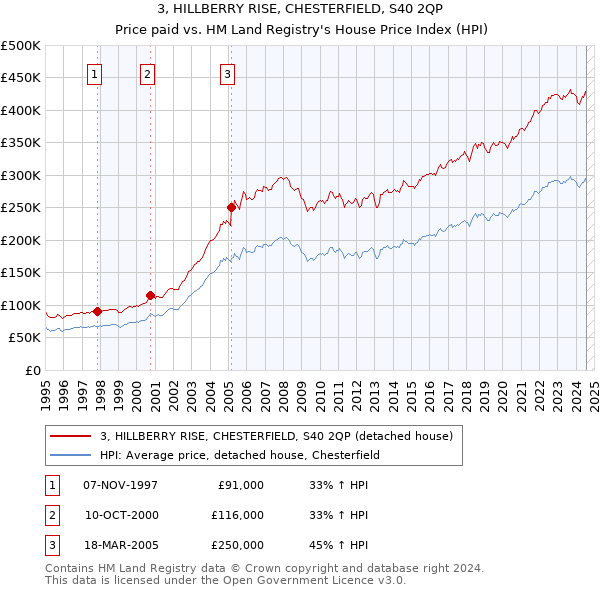 3, HILLBERRY RISE, CHESTERFIELD, S40 2QP: Price paid vs HM Land Registry's House Price Index