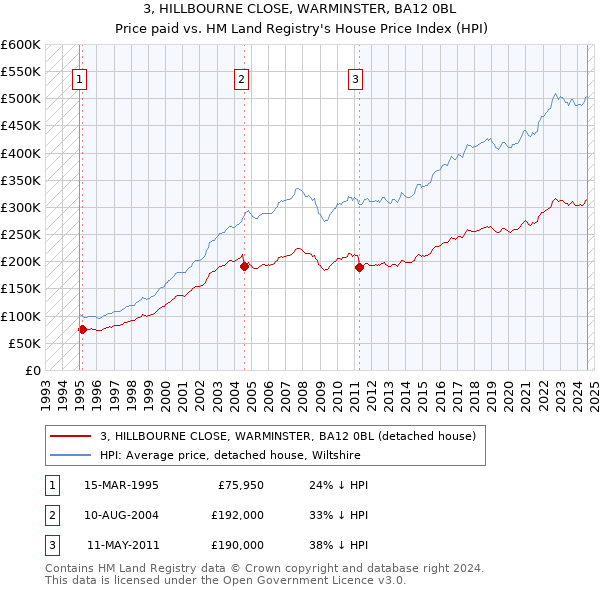 3, HILLBOURNE CLOSE, WARMINSTER, BA12 0BL: Price paid vs HM Land Registry's House Price Index