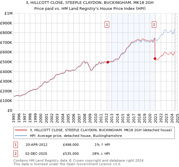 3, HILLCOTT CLOSE, STEEPLE CLAYDON, BUCKINGHAM, MK18 2GH: Price paid vs HM Land Registry's House Price Index