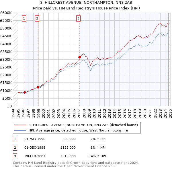 3, HILLCREST AVENUE, NORTHAMPTON, NN3 2AB: Price paid vs HM Land Registry's House Price Index