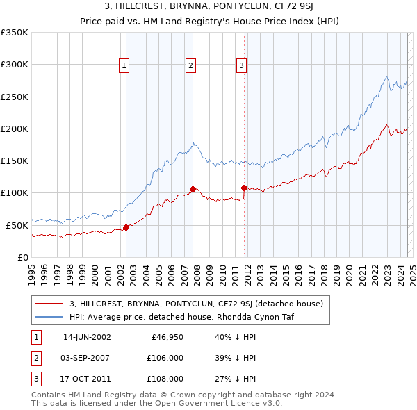 3, HILLCREST, BRYNNA, PONTYCLUN, CF72 9SJ: Price paid vs HM Land Registry's House Price Index