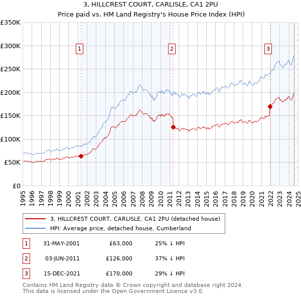 3, HILLCREST COURT, CARLISLE, CA1 2PU: Price paid vs HM Land Registry's House Price Index