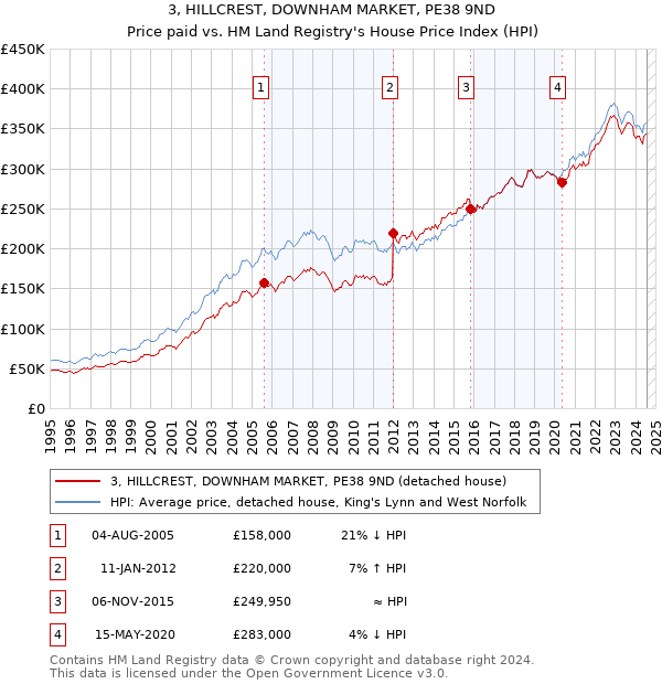 3, HILLCREST, DOWNHAM MARKET, PE38 9ND: Price paid vs HM Land Registry's House Price Index